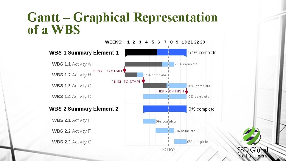 Gantt – Graphical Representation of a WBS 