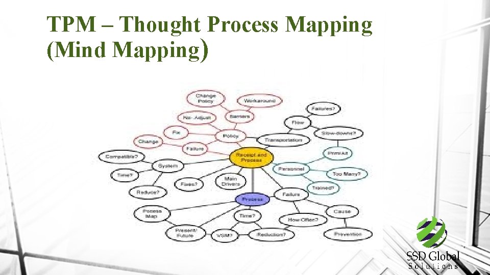 TPM – Thought Process Mapping (Mind Mapping) 