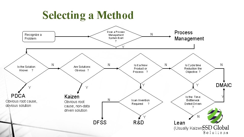 Selecting a Method Does a Process Management System Exist Recognize a Problem ? Process