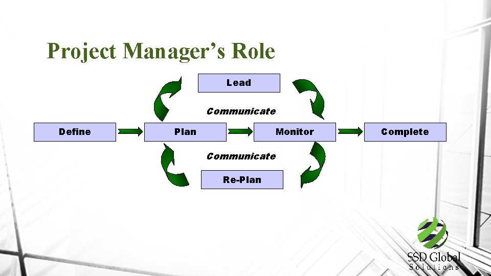 Project Manager’s Role Lead Communicate Define Plan Monitor Communicate Re-Plan Complete 