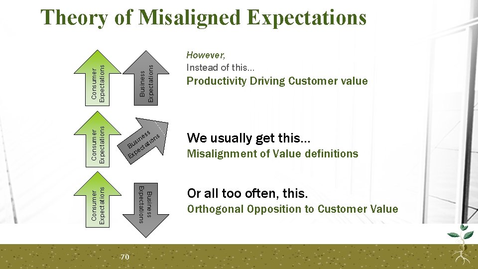 Theory of Misaligned Expectations Consumer Expectations Business Expectations Consumer Expectations We usually get this…