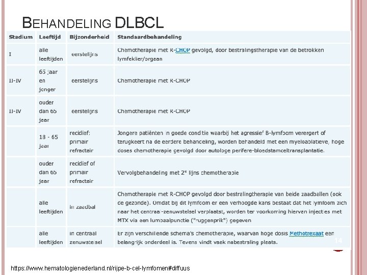 BEHANDELING DLBCL 14 https: //www. hematologienederland. nl/rijpe-b-cel-lymfomen#diffuus 