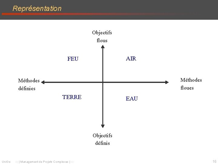 Représentation Objectifs flous AIR FEU Méthodes floues Méthodes définies TERRE EAU Objectifs définis Uni. Représentation Objectifs flous AIR FEU Méthodes floues Méthodes définies TERRE EAU Objectifs définis Uni.