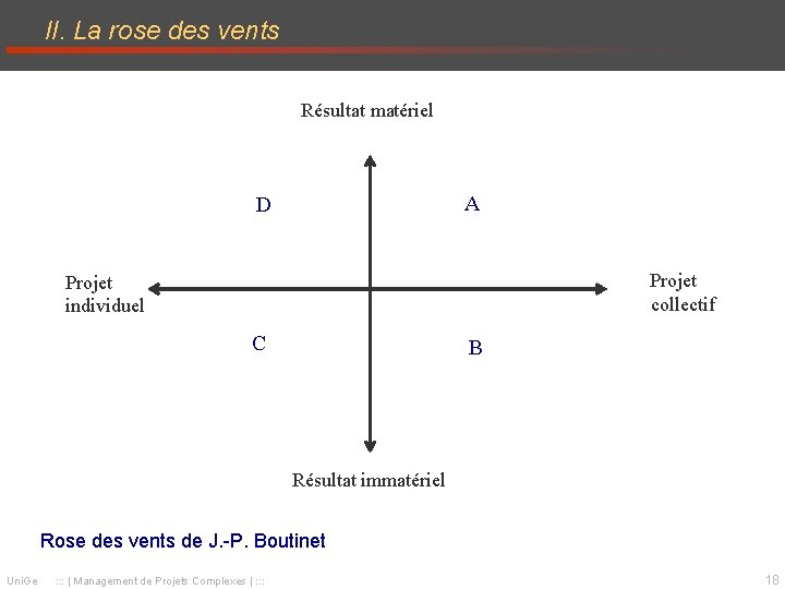 II. La rose des vents Résultat matériel A D Projet collectif Projet individuel C