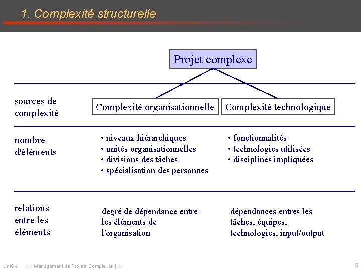 1. Complexité structurelle Projet complexe sources de complexité Complexité organisationnelle Complexité technologique nombre d'éléments