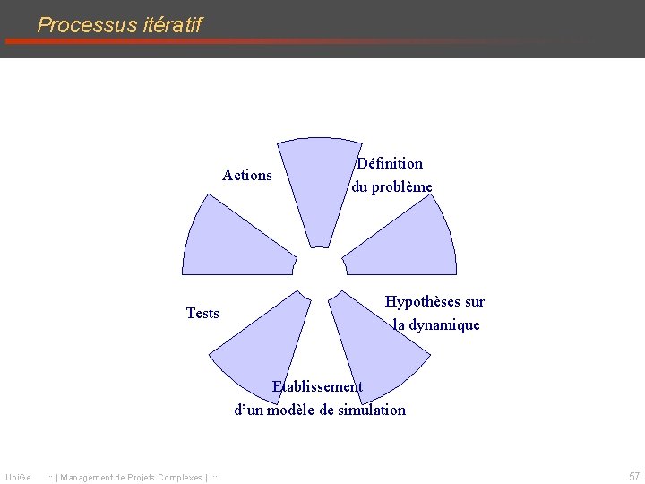 Processus itératif Actions Tests Définition du problème Hypothèses sur la dynamique Etablissement d’un modèle Processus itératif Actions Tests Définition du problème Hypothèses sur la dynamique Etablissement d’un modèle