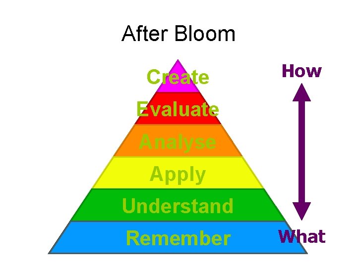 After Bloom Create How Evaluate Analyse Apply Understand Remember What 