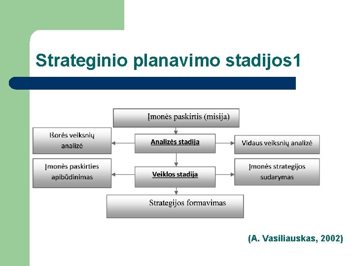 Strateginio planavimo stadijos 1 (A. Vasiliauskas, 2002) 