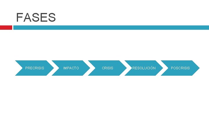FASES PRECRISIS IMPACTO CRISIS RESOLUCIÓN POSCRISIS 