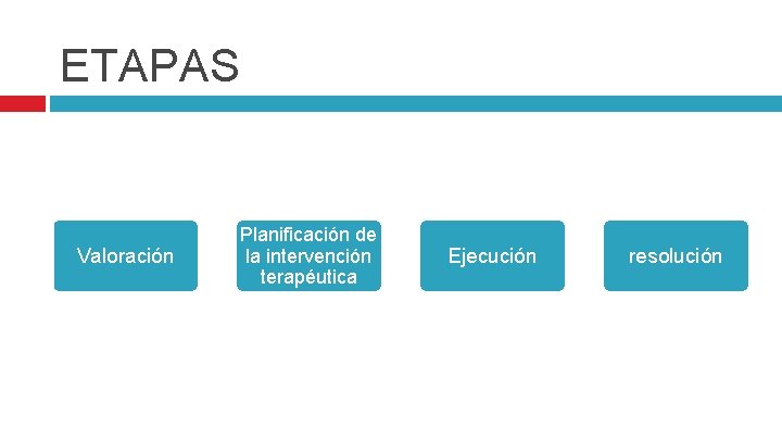 ETAPAS Valoración Planificación de la intervención terapéutica Ejecución resolución 