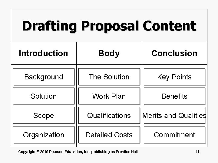 Drafting Proposal Content Introduction Body Conclusion Background The Solution Key Points Solution Work Plan