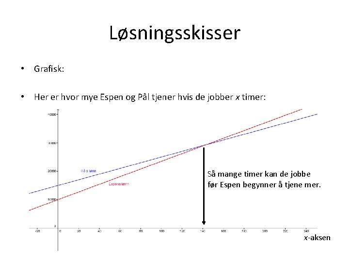 Løsningsskisser • Grafisk: • Her er hvor mye Espen og Pål tjener hvis de