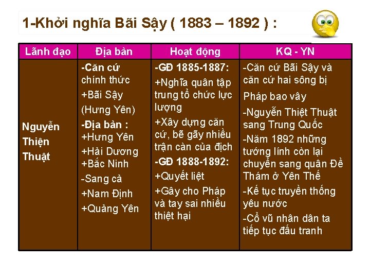 1 -Khởi nghĩa Bãi Sậy ( 1883 – 1892 ) : Lãnh đạo Nguyễn