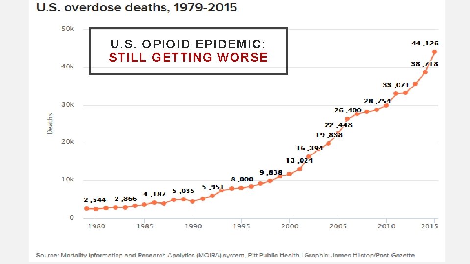 U. S. OPIOID EPIDEMIC: STILL GETTING WORSE 