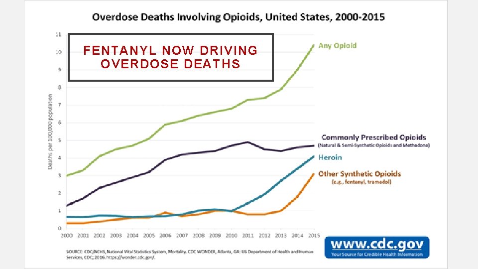 FENTANYL NOW DRIVING OVERDOSE DEATHS 