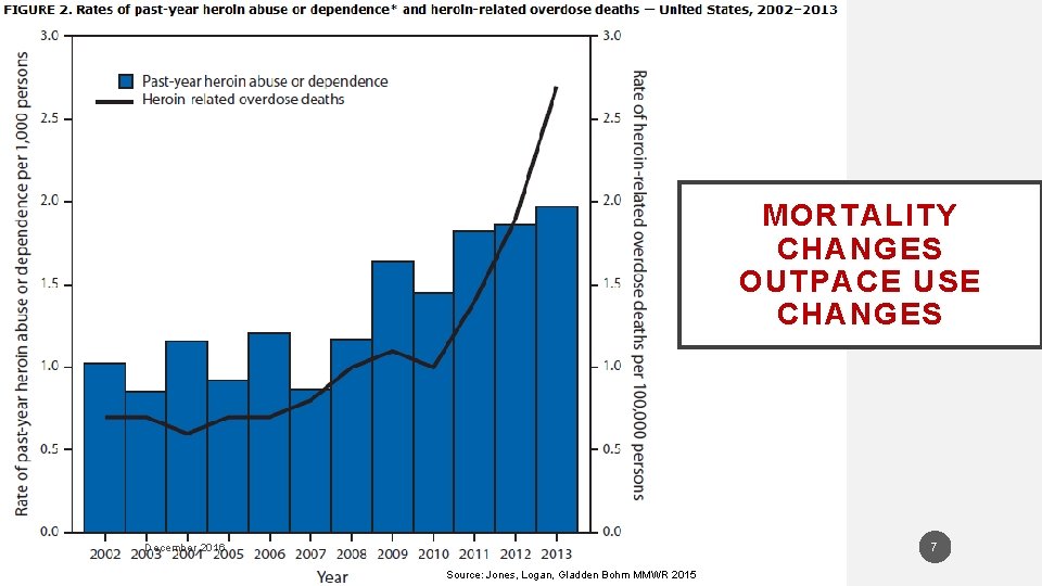 MORTALITY CHANGES OUTPACE USE CHANGES December 2016 7 Source: Jones, Logan, Gladden Bohm MMWR