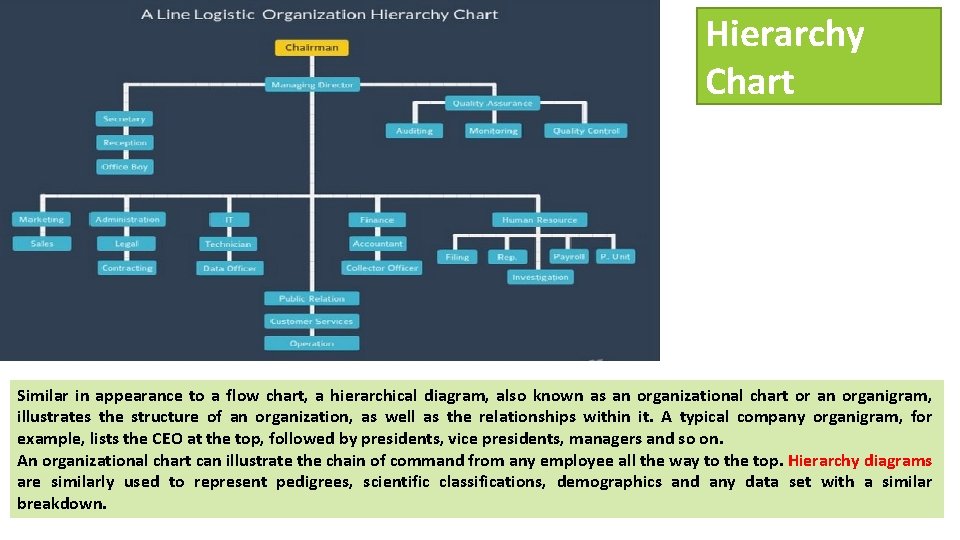 Hierarchy Chart Similar in appearance to a flow chart, a hierarchical diagram, also known