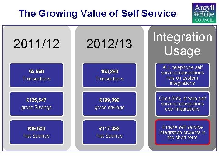 The Growing Value of Self Service 2012/13 Integration Usage 65, 560 Transactions 153, 280