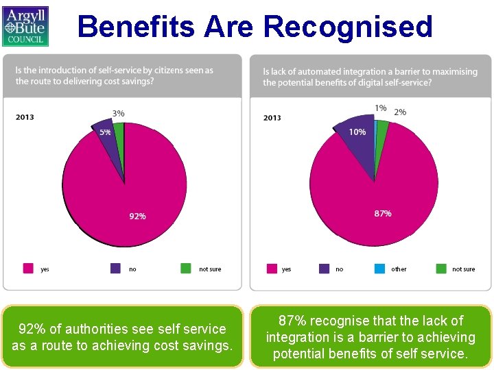 Benefits Are Recognised 92% of authorities see self service as a route to achieving
