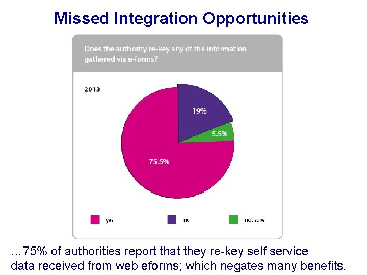 Missed Integration Opportunities … 75% of authorities report that they re-key self service data