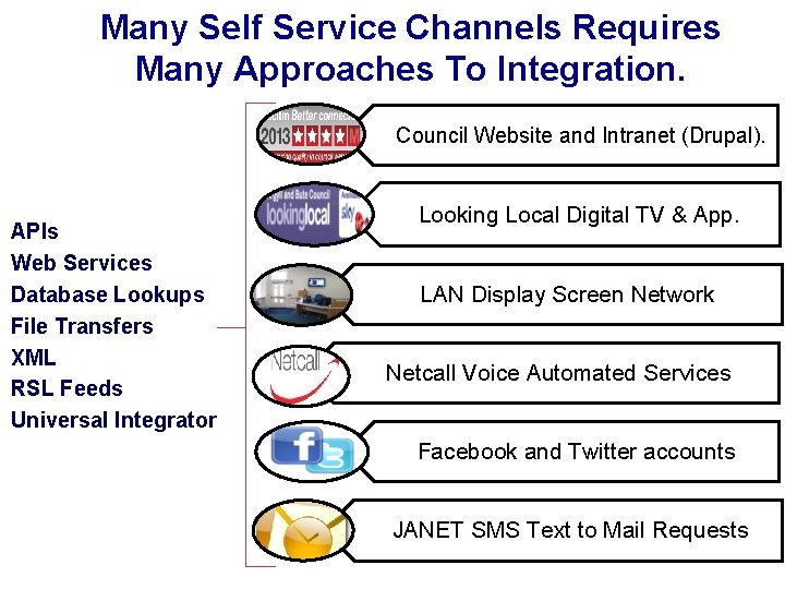 Many Self Service Channels Requires Many Approaches To Integration. Council Website and Intranet (Drupal).