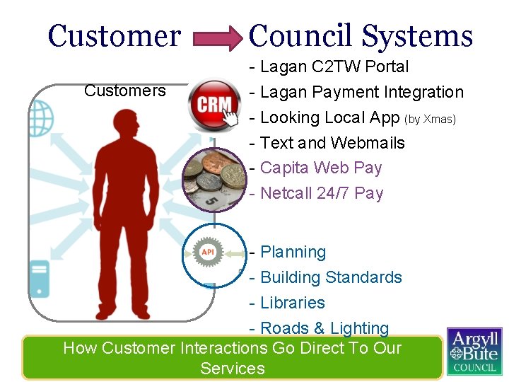 Customer Council Systems - Lagan C 2 TW Portal Customers - Lagan Payment Integration