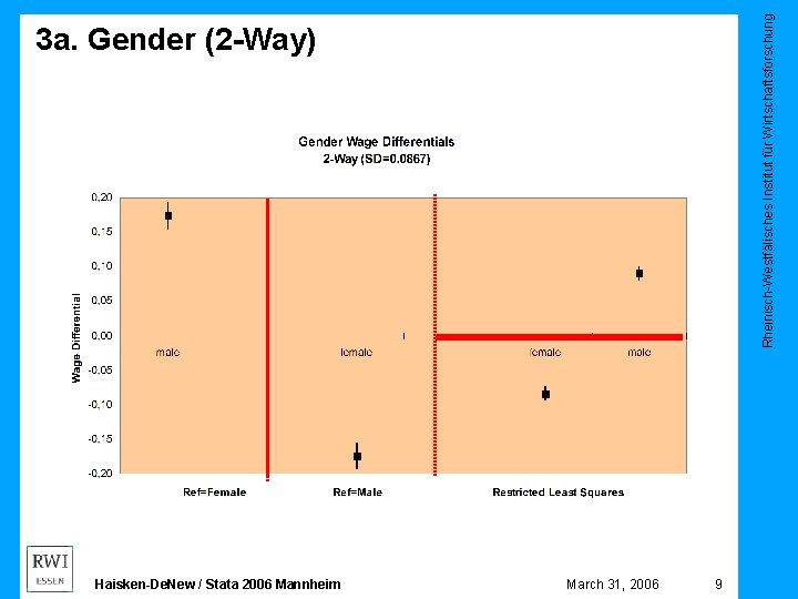 Rheinisch-Westfälisches Institut für Wirtschaftsforschung 3 a. Gender (2 -Way) Haisken-De. New / Stata 2006