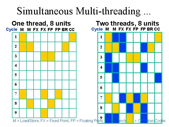 Simultaneous Multi-threading. . . One thread, 8 units Cycle M M FX FX FP Simultaneous Multi-threading. . . One thread, 8 units Cycle M M FX FX FP