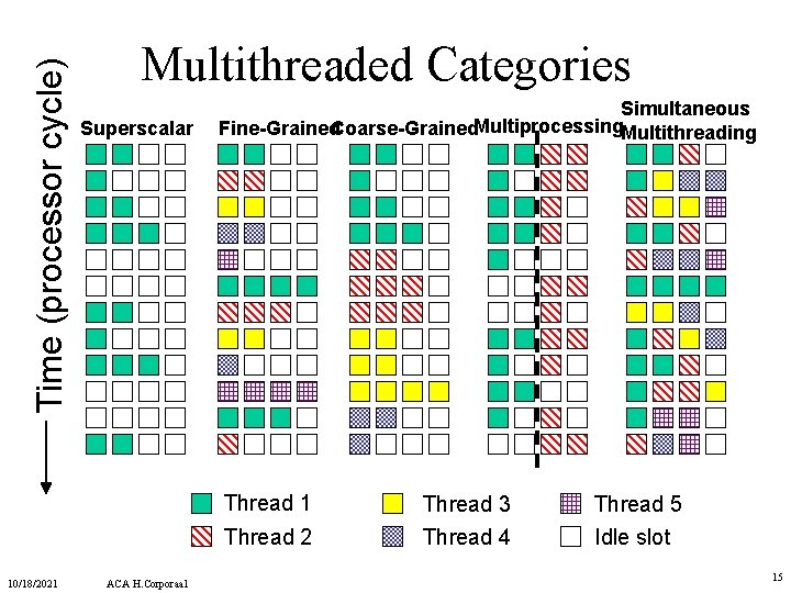 Time (processor cycle) Multithreaded Categories Superscalar Simultaneous Fine-Grained. Coarse-Grained. Multiprocessing. Multithreading Thread 1 Thread Time (processor cycle) Multithreaded Categories Superscalar Simultaneous Fine-Grained. Coarse-Grained. Multiprocessing. Multithreading Thread 1 Thread