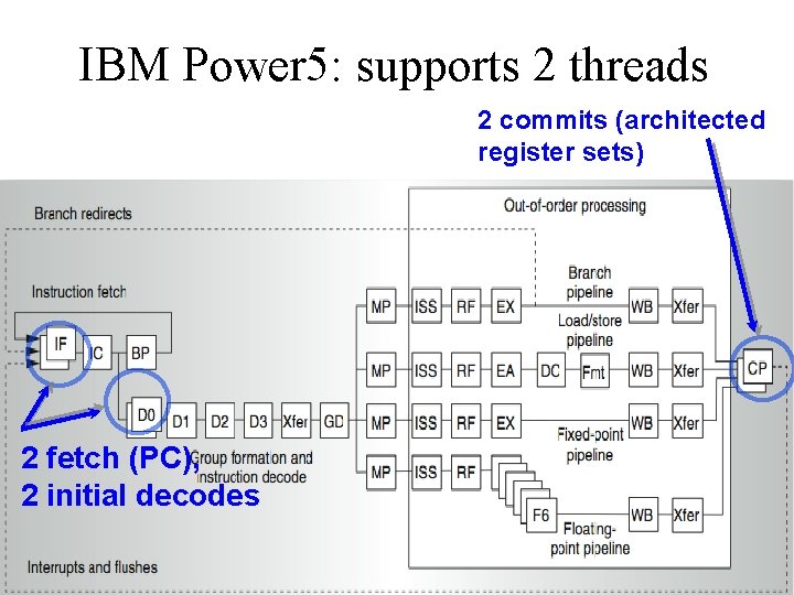 IBM Power 5: supports 2 threads 2 commits (architected register sets) 2 fetch (PC), IBM Power 5: supports 2 threads 2 commits (architected register sets) 2 fetch (PC),