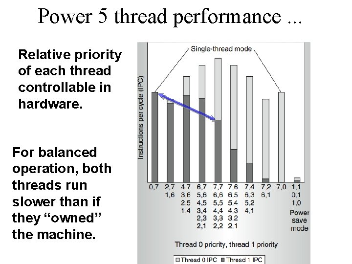 Power 5 thread performance. . . Relative priority of each thread controllable in hardware. Power 5 thread performance. . . Relative priority of each thread controllable in hardware.