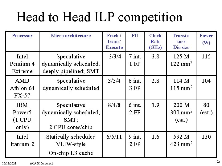 Head to Head ILP competition Processor Micro architecture Fetch / Issue / Execute FU Head to Head ILP competition Processor Micro architecture Fetch / Issue / Execute FU