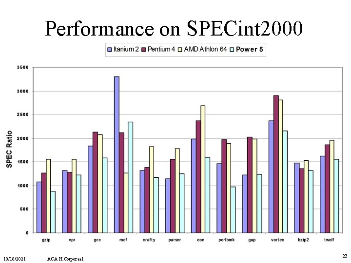 Performance on SPECint 2000 10/18/2021 ACA H. Corporaal 23 Performance on SPECint 2000 10/18/2021 ACA H. Corporaal 23