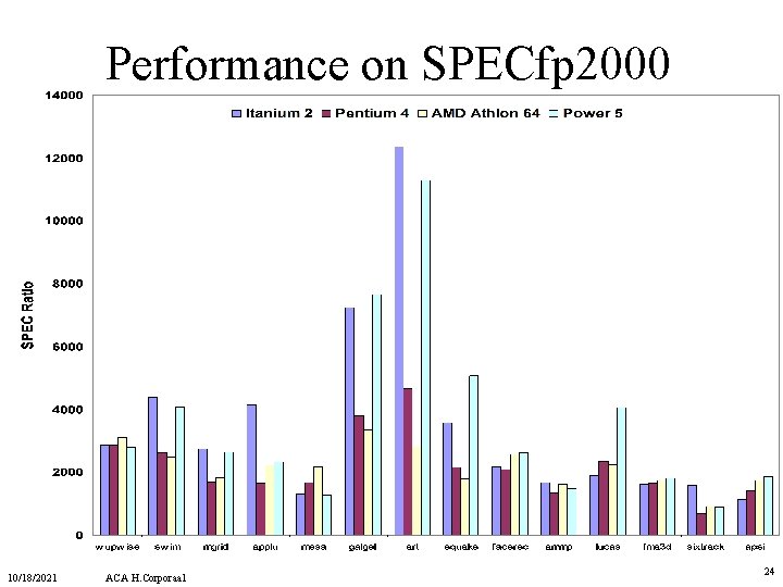 Performance on SPECfp 2000 10/18/2021 ACA H. Corporaal 24 Performance on SPECfp 2000 10/18/2021 ACA H. Corporaal 24