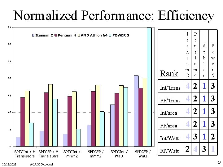 Normalized Performance: Efficiency Rank Int/Trans FP/Trans Int/area FP/area Int/Watt FP/Watt 10/18/2021 ACA H. Corporaal Normalized Performance: Efficiency Rank Int/Trans FP/Trans Int/area FP/area Int/Watt FP/Watt 10/18/2021 ACA H. Corporaal