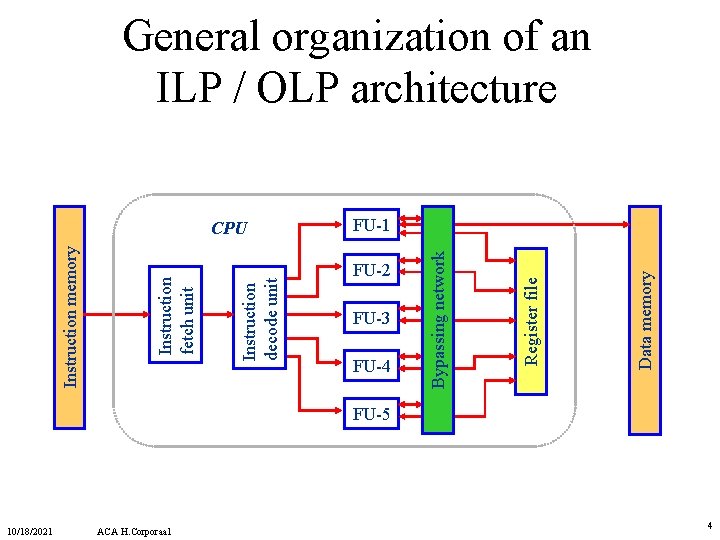 10/18/2021 ACA H. Corporaal Instruction decode unit Instruction fetch unit Instruction memory FU-2 FU-3 10/18/2021 ACA H. Corporaal Instruction decode unit Instruction fetch unit Instruction memory FU-2 FU-3