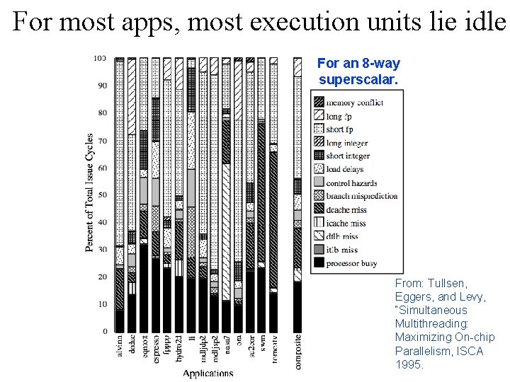 For most apps, most execution units lie idle For an 8 -way superscalar. From: For most apps, most execution units lie idle For an 8 -way superscalar. From: