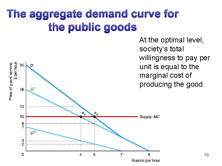 The aggregate demand curve for the public goods At the optimal level, society’s total