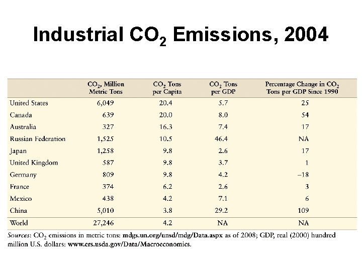 Industrial CO 2 Emissions, 2004 9 