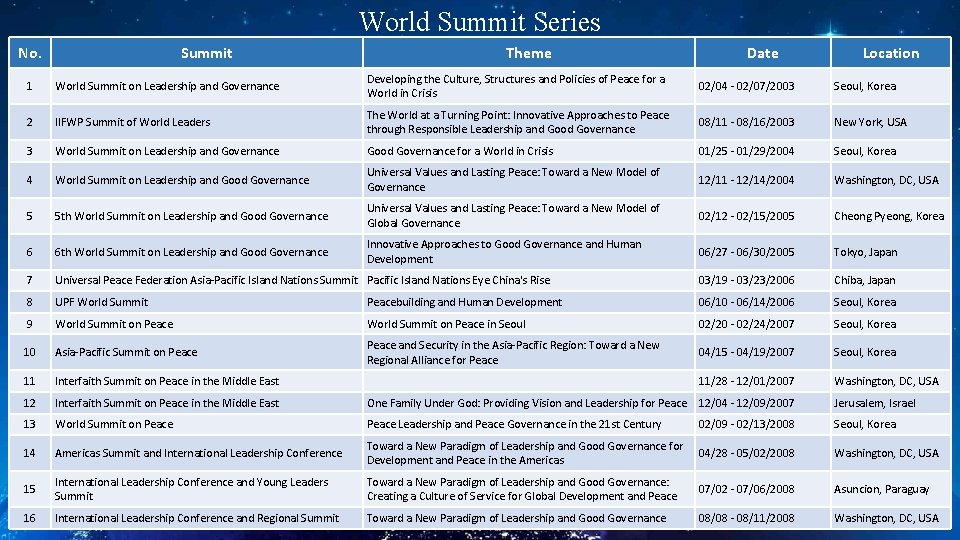 World Summit Series No. Summit Theme Date Location 1 World Summit on Leadership and