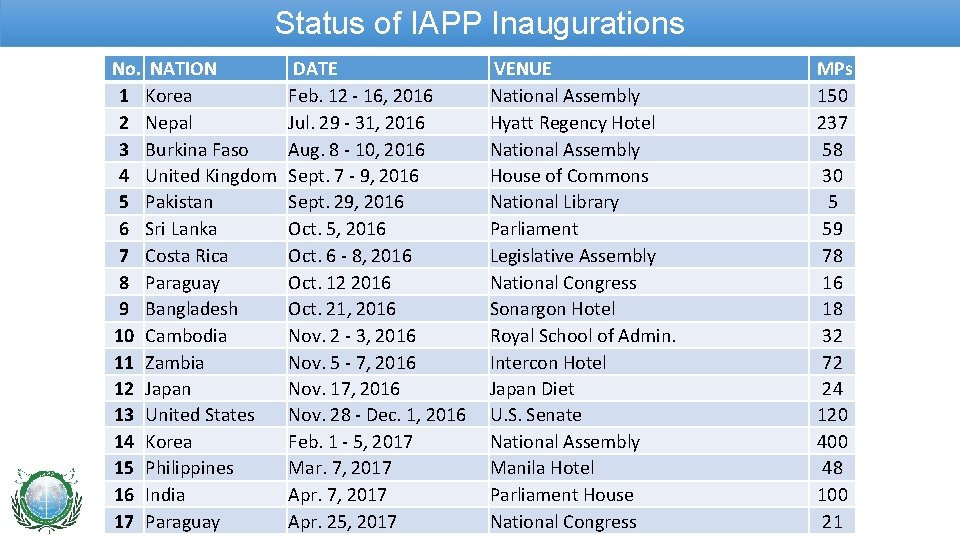 Status of IAPP Inaugurations No. NATION 1 Korea 2 Nepal 3 Burkina Faso 4