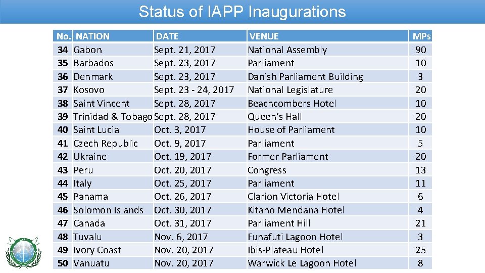 Status of IAPP Inaugurations No. NATION 34 35 36 37 38 39 40 41