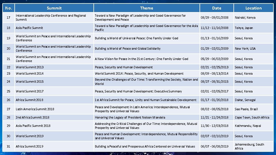 No. Summit Theme Date Location 17 International Leadership Conference and Regional Summit Toward a