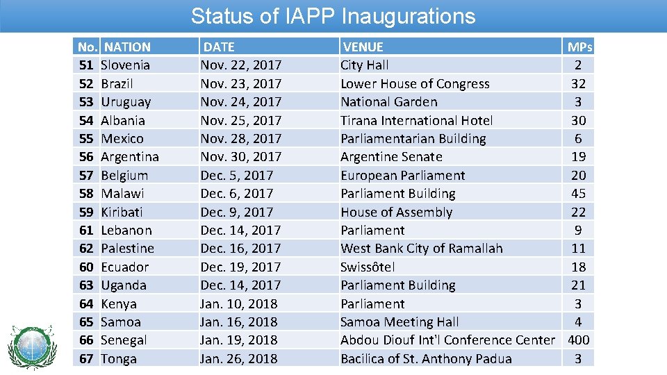 Status of IAPP Inaugurations No. NATION DATE VENUE 51 52 53 54 55 56