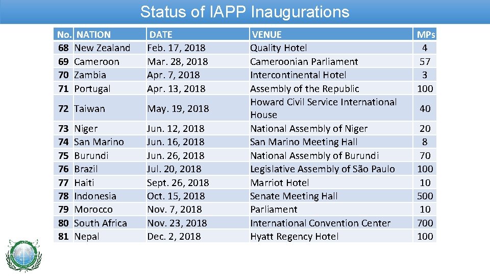 Status of IAPP Inaugurations No. NATION DATE VENUE MPs 68 69 70 71 Feb.