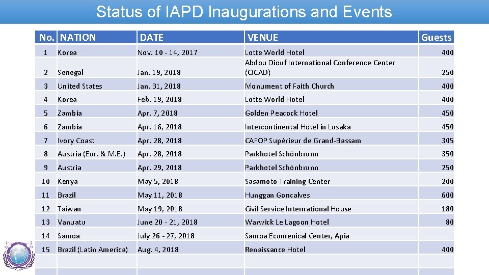Status of IAPD Inaugurations and Events No. NATION DATE 1 Korea Nov. 10 -