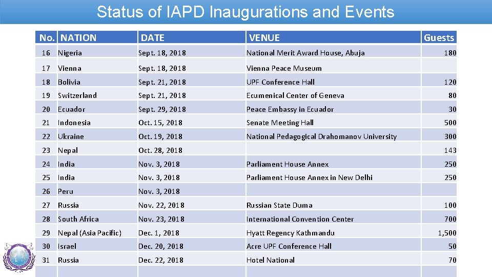 Status of IAPD Inaugurations and Events No. NATION DATE VENUE Guests 16 Nigeria Sept.