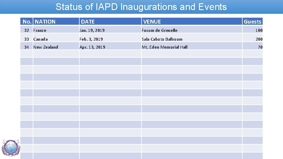 Status of IAPD Inaugurations and Events No. NATION DATE VENUE Guests 32 France Jan.