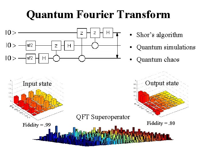 Quantum Fourier Transform • Shor’s algorithm • Quantum simulations • Quantum chaos Output state