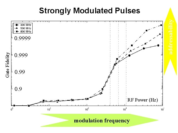 addressability Strongly Modulated Pulses Gate Fidelity 0. 9999 0. 9 RF Power (Hz) modulation